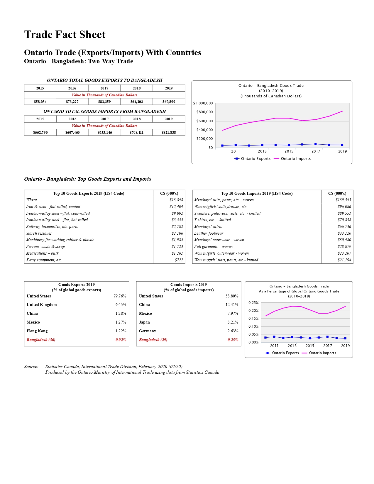 Ontario Trade Fact Sheet_page-0001